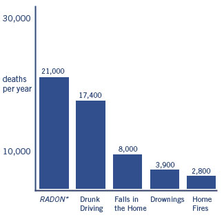 EPA chart on Radon deaths annually